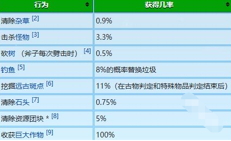 星露谷物语冬日谜团放大镜作用解析(图3)